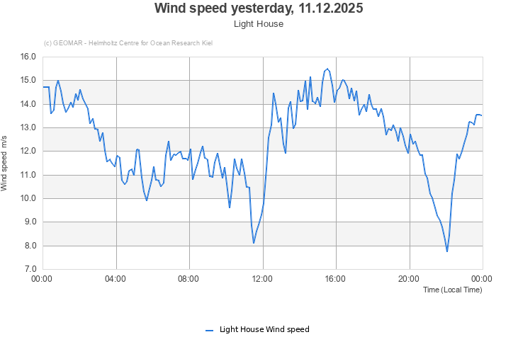 Wind speed yesterday, 11.12.2025 - Light House
