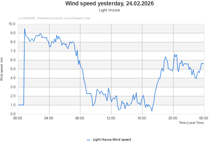 Wind speed yesterday, 24.02.2026 - Light House